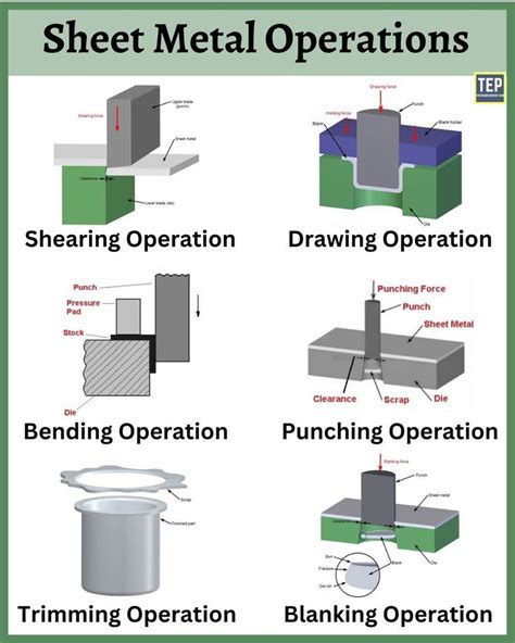 punching sheet metal process|sheet metal operations with diagrams.